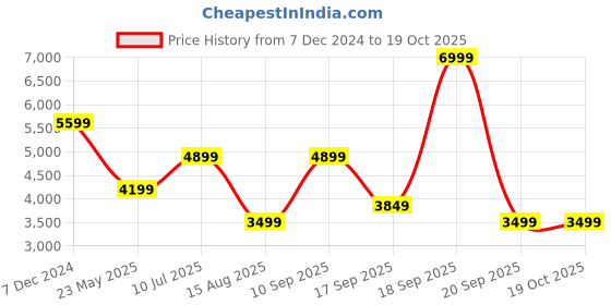tatacliq.com Jack & Jones Grey Cotton Regular Fit Abstract Hooded Sweatshirt jack & jones Price History Graph from 7 Dec 2024 to 18 Oct 2025