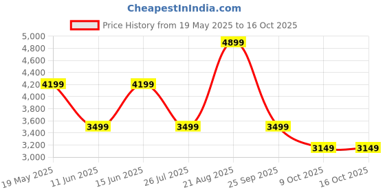 tatacliq.com Jack & Jones Grey Cotton Regular Fit Abstract Hooded Sweatshirt jack & jones Price History Graph from 19 May 2025 to 16 Oct 2025