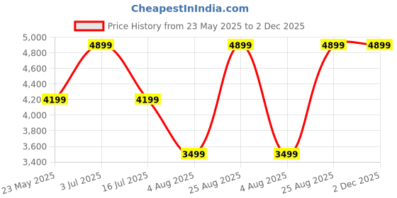 tatacliq.com Jack & Jones Grey Cotton Regular Fit Abstract Hooded Sweatshirt jack & jones Price History Graph from 23 May 2025 to 1 Dec 2025