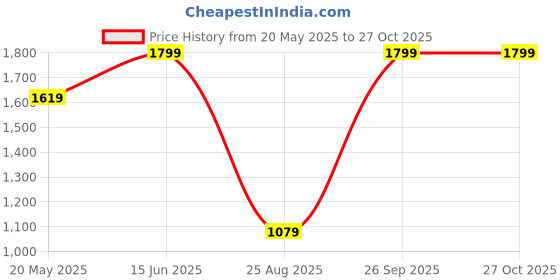 tatacliq.com Jack & Jones Grey Cotton Regular Fit Checks Shirt jack & jones Price History Graph from 20 May 2025 to 26 Oct 2025