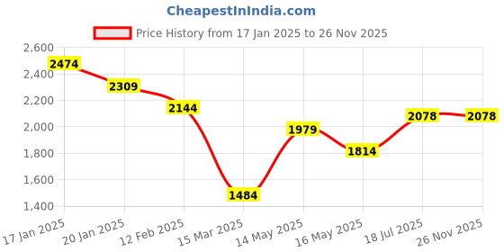 tatacliq.com Jack & Jones Grey Cotton Regular Fit Denim Jeans jack & jones Price History Graph from 17 Jan 2025 to 26 Nov 2025