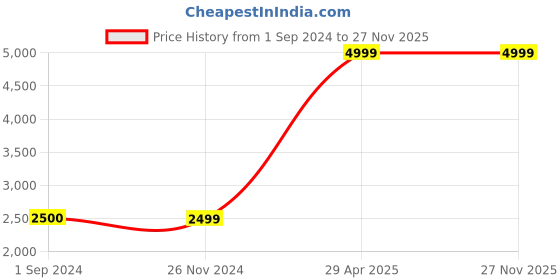 tatacliq.com Jack & Jones Grey Cotton Regular Fit Jacket jack & jones Price History Graph from 1 Sep 2024 to 27 Nov 2025