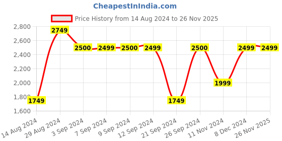tatacliq.com Jack & Jones Grey Cotton Regular Fit Jacket jack & jones Price History Graph from 14 Aug 2024 to 25 Nov 2025