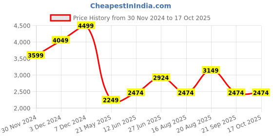 tatacliq.com Jack & Jones Grey Cotton Regular Fit Jacket jack & jones Price History Graph from 30 Nov 2024 to 16 Oct 2025