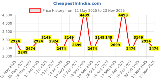 tatacliq.com Jack & Jones Grey Cotton Regular Fit Jacket jack & jones Price History Graph from 11 May 2025 to 23 Nov 2025
