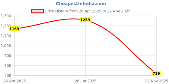 tatacliq.com Jack & Jones Grey Cotton Regular fit Jacquard T-Shirts jack & jones Price History Graph from 26 Apr 2025 to 22 Nov 2025