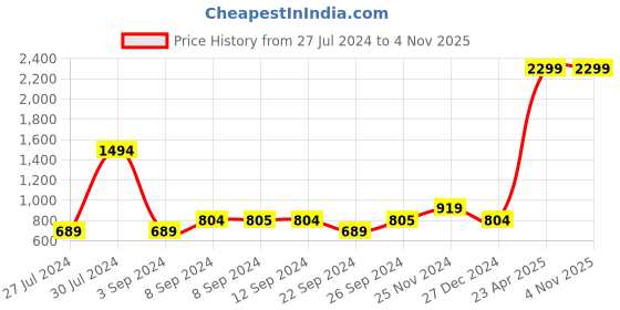 tatacliq.com Jack & Jones Grey Cotton Regular Fit Joggers jack & jones Price History Graph from 27 Jul 2024 to 3 Nov 2025