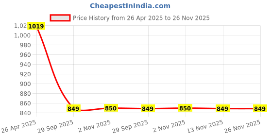 tatacliq.com Jack & Jones Grey Cotton Regular Fit Joggers jack & jones Price History Graph from 26 Apr 2025 to 26 Nov 2025