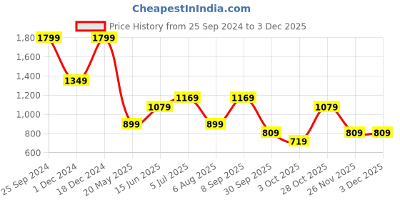 tatacliq.com Jack & Jones Grey Cotton Regular Fit Polo T-Shirt jack & jones Price History Graph from 25 Sep 2024 to 1 Dec 2025