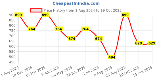 tatacliq.com Jack & Jones Grey Cotton Regular Fit Printed Boxers jack & jones Price History Graph from 1 Aug 2024 to 17 Oct 2025