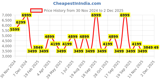 tatacliq.com Jack & Jones Grey Cotton Regular Fit Printed Jacket jack & jones Price History Graph from 30 Nov 2024 to 2 Dec 2025