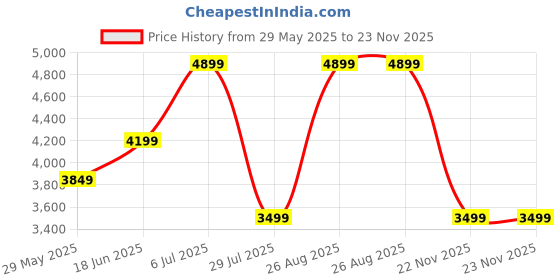 tatacliq.com Jack & Jones Grey Cotton Regular Fit Printed Jacket jack & jones Price History Graph from 29 May 2025 to 23 Nov 2025