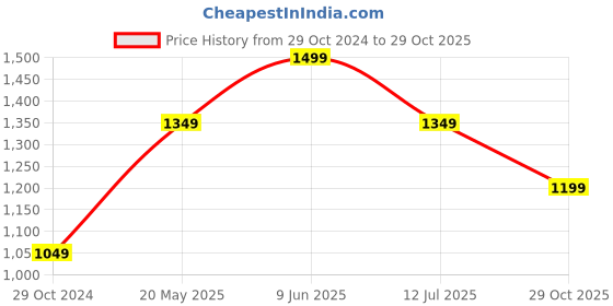 tatacliq.com Jack & Jones Grey Cotton Regular Fit Printed Shirt jack & jones Price History Graph from 29 Oct 2024 to 29 Oct 2025