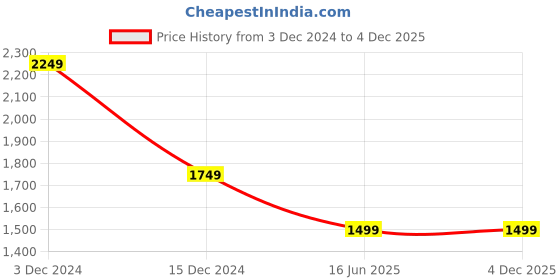 tatacliq.com Jack & Jones Grey Cotton Regular Fit Printed T-Shirts jack & jones Price History Graph from 3 Dec 2024 to 4 Dec 2025