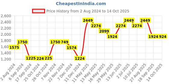tatacliq.com Jack & Jones Grey Cotton Regular Fit Self Pattern Sweatshirt jack & jones Price History Graph from 2 Aug 2024 to 13 Oct 2025