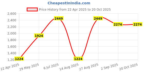 tatacliq.com Jack & Jones Grey Cotton Regular Fit Self Pattern Sweatshirt jack & jones Price History Graph from 22 Apr 2025 to 20 Oct 2025