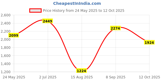 tatacliq.com Jack & Jones Grey Cotton Regular Fit Self Pattern Sweatshirt jack & jones Price History Graph from 24 May 2025 to 12 Oct 2025