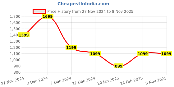 tatacliq.com Jack & Jones Grey Cotton Regular Fit Solid Polo T-Shirt jack & jones Price History Graph from 27 Nov 2024 to 7 Nov 2025
