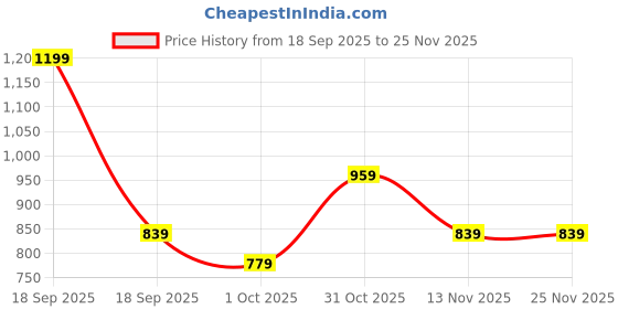 tatacliq.com Jack & Jones Grey Cotton Regular Fit T-Shirt jack & jones Price History Graph from 18 Sep 2025 to 25 Nov 2025