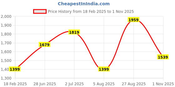 tatacliq.com Jack & Jones Grey Cotton Regular Fit Texture T-Shirts jack & jones Price History Graph from 18 Feb 2025 to 1 Nov 2025