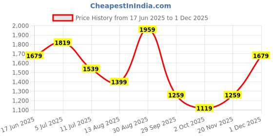 tatacliq.com Jack & Jones Grey Cotton Regular Fit Texture T-Shirts jack & jones Price History Graph from 17 Jun 2025 to 1 Dec 2025