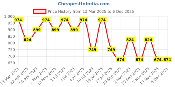 tatacliq.com Jack & Jones Grey Cotton Regular Fit Trackpants jack & jones Price History Graph from 13 Mar 2025 to 5 Dec 2025