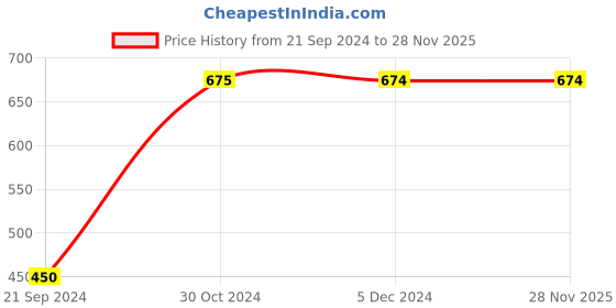 tatacliq.com Jack & Jones Grey Cotton Regular Fit Vest jack & jones Price History Graph from 21 Sep 2024 to 26 Nov 2025