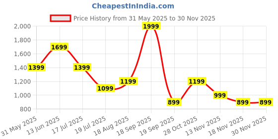 tatacliq.com Jack & Jones Grey Cotton Regular Fit Vest jack & jones Price History Graph from 31 May 2025 to 29 Nov 2025