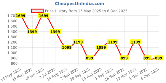 tatacliq.com Jack & Jones Grey Cotton Regular Fit Vest jack & jones Price History Graph from 13 May 2025 to 5 Dec 2025