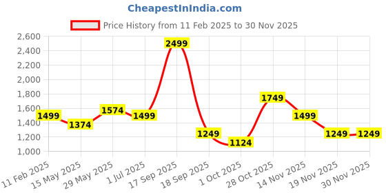 tatacliq.com Jack & Jones Grey Cotton RegularTrackpant jack & jones Price History Graph from 11 Feb 2025 to 30 Nov 2025