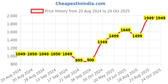 tatacliq.com Jack & Jones Grey Cotton Skinny Fit Jeans jack & jones Price History Graph from 20 Aug 2024 to 22 Oct 2025