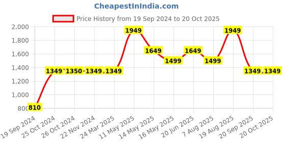 tatacliq.com Jack & Jones Grey Cotton Skinny Fit Jeans jack & jones Price History Graph from 19 Sep 2024 to 20 Oct 2025