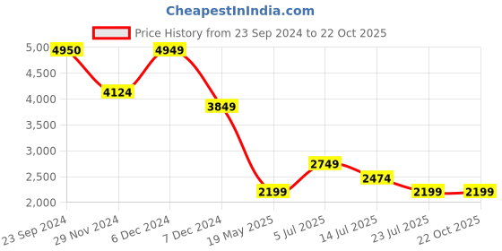 tatacliq.com Jack & Jones Grey Cotton Slim Fit Jeans jack & jones Price History Graph from 23 Sep 2024 to 22 Oct 2025