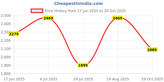 tatacliq.com Jack & Jones Grey Cotton Slim Fit Printed Shirts jack & jones Price History Graph from 17 Jun 2025 to 29 Oct 2025
