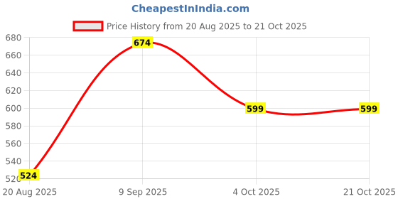 tatacliq.com Jack & Jones Grey Cotton Slim Fit Printed T-Shirt jack & jones Price History Graph from 20 Aug 2025 to 20 Oct 2025