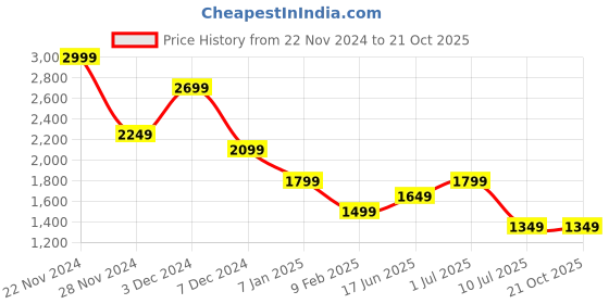 tatacliq.com Jack & Jones Grey Cotton Slim Fit Shirts jack & jones Price History Graph from 22 Nov 2024 to 21 Oct 2025