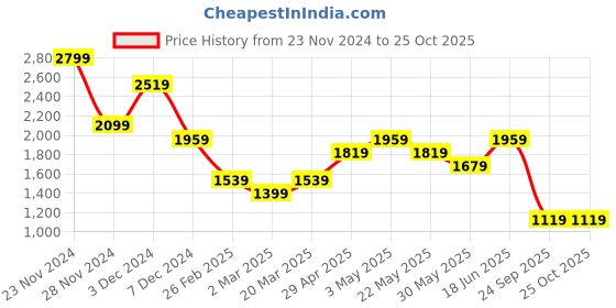 tatacliq.com Jack & Jones Grey Cotton Slim Fit Texture Shirts jack & jones Price History Graph from 23 Nov 2024 to 24 Oct 2025