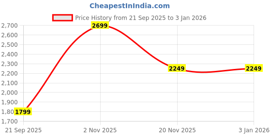 tatacliq.com Jack & Jones Grey Denim Cotton Regular Fit Jeans jack & jones Price History Graph from 21 Sep 2025 to 30 Dec 2025