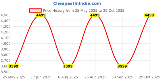 tatacliq.com Jack & Jones Grey Denim Cotton Skinny Fit Distressed Jeans jack & jones Price History Graph from 25 May 2025 to 29 Oct 2025