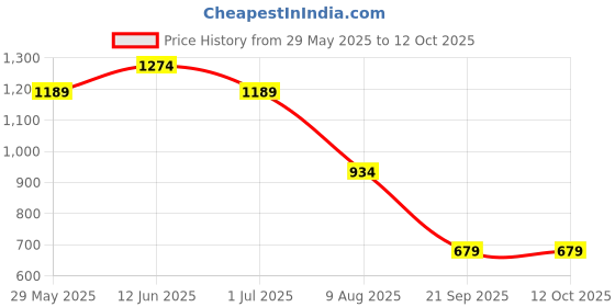 tatacliq.com Jack & Jones Grey Embroidered Text Bucket Hat jack & jones Price History Graph from 29 May 2025 to 11 Oct 2025