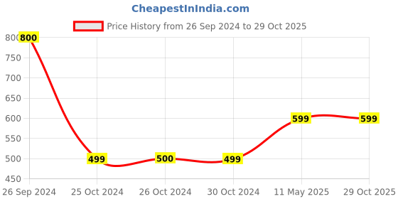 tatacliq.com Jack & Jones Grey Melange Beanie jack & jones Price History Graph from 26 Sep 2024 to 29 Oct 2025