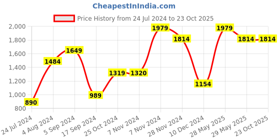 tatacliq.com Jack & Jones Grey Melange Cotton Slim Fit Hooded Sweatshirt jack & jones Price History Graph from 24 Jul 2024 to 23 Oct 2025