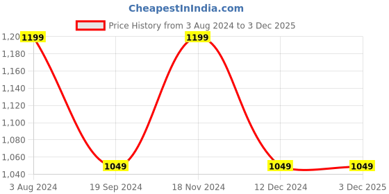 tatacliq.com Jack & Jones Grey Melange Embroidered Sweatshirt jack & jones Price History Graph from 3 Aug 2024 to 3 Dec 2025
