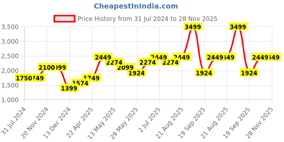 tatacliq.com Jack & Jones Grey Melange Regular Fit Printed Hooded Sweatshirt jack & jones Price History Graph from 31 Jul 2024 to 28 Nov 2025