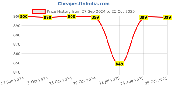 tatacliq.com Jack & Jones Grey Melange Sold Muffler jack & jones Price History Graph from 27 Sep 2024 to 24 Oct 2025