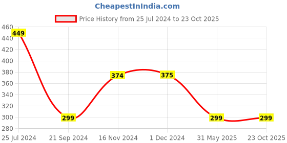 tatacliq.com Jack & Jones Grey Printed Briefs jack & jones Price History Graph from 25 Jul 2024 to 23 Oct 2025