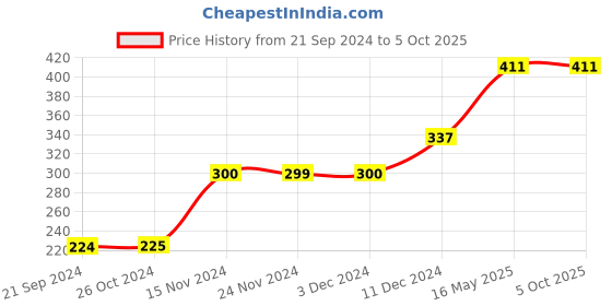 tatacliq.com Jack & Jones Grey Printed Briefs jack & jones Price History Graph from 21 Sep 2024 to 4 Oct 2025