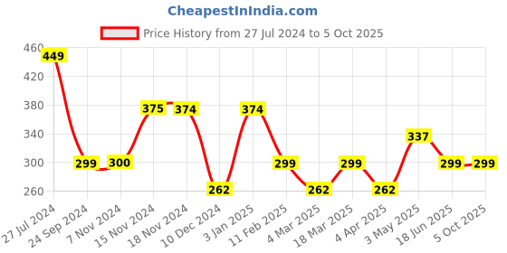 tatacliq.com Jack & Jones Grey Printed Briefs jack & jones Price History Graph from 27 Jul 2024 to 4 Oct 2025