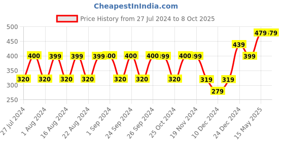 tatacliq.com Jack & Jones Grey Printed Trunks jack & jones Price History Graph from 27 Jul 2024 to 8 Oct 2025