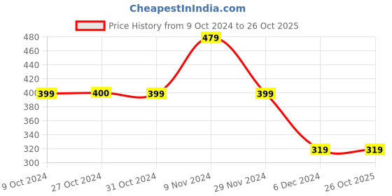 tatacliq.com Jack & Jones Grey Printed Trunks jack & jones Price History Graph from 9 Oct 2024 to 26 Oct 2025